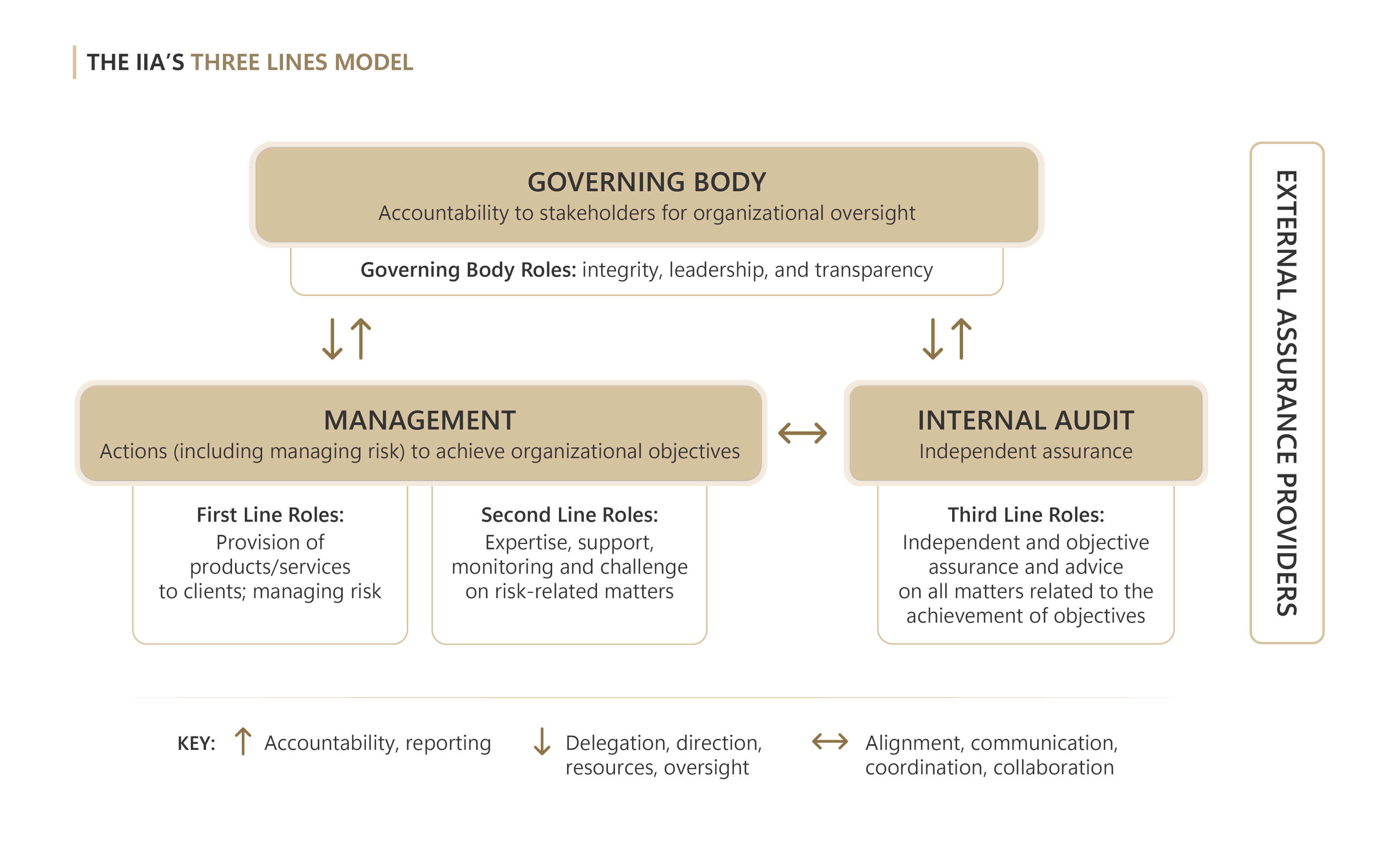 Three Lines of Defense Model